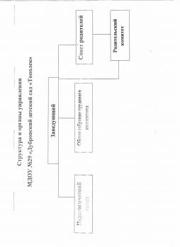 Структура и органы управления МДОУ № 29 "Дубровский детский сад "Тополек"